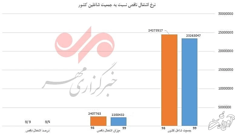 سایه یأس بر بازار کار/ نرخ مشارکت همچنان نزولی است